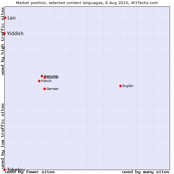 Market position of Lao vs. Yiddish vs. Tokelau
