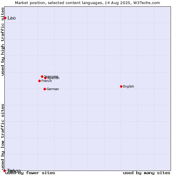 Market position of Lao vs. Twi vs. Tonga