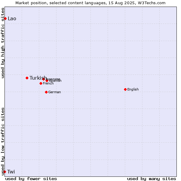 Market position of Turkish vs. Lao vs. Twi
