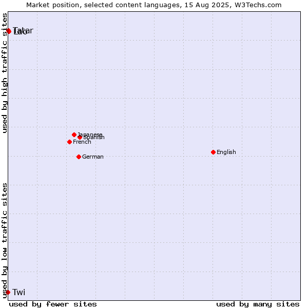 Market position of Lao vs. Tatar vs. Twi