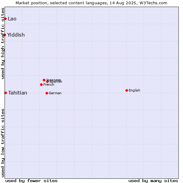 Market position of Tahitian vs. Lao vs. Yiddish