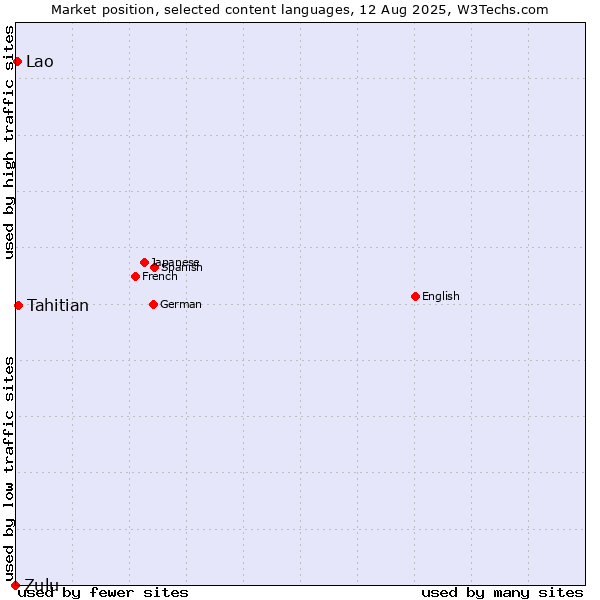 Market position of Tahitian vs. Lao vs. Zulu