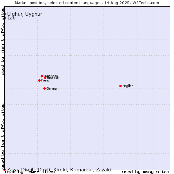 Market position of Lao vs. Uighur, Uyghur vs. Zaza, Dimili, Dimli, Kirdki, Kirmanjki, Zazaki