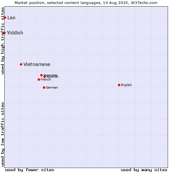 Market position of Vietnamese vs. Lao vs. Yiddish
