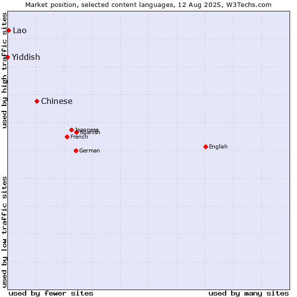 Market position of Chinese vs. Lao vs. Yiddish