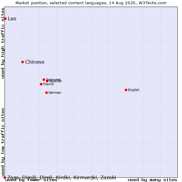 Market position of Chinese vs. Lao vs. Zaza, Dimili, Dimli, Kirdki, Kirmanjki, Zazaki