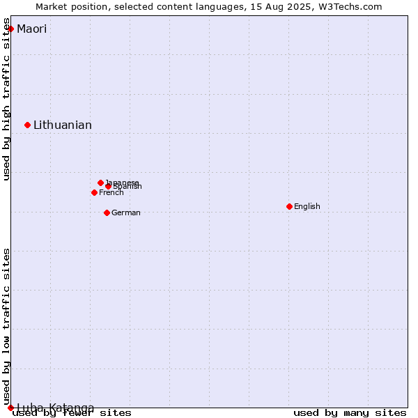 Market position of Lithuanian vs. Maori vs. Luba-Katanga