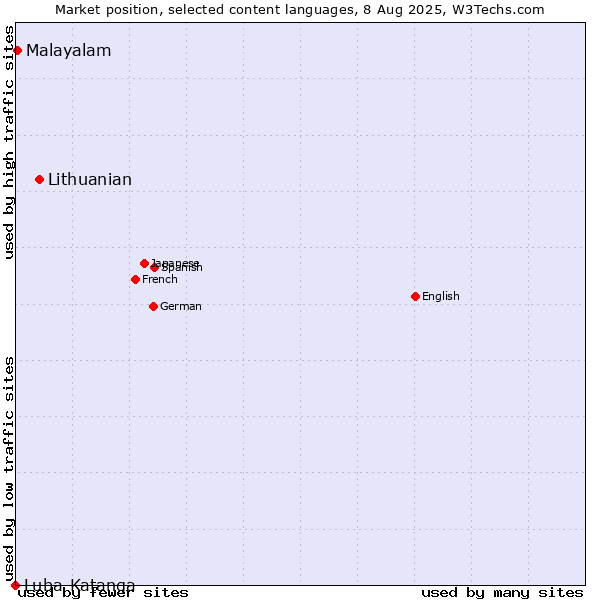 Market position of Lithuanian vs. Malayalam vs. Luba-Katanga