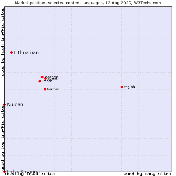 Market position of Lithuanian vs. Niuean vs. Luba-Katanga