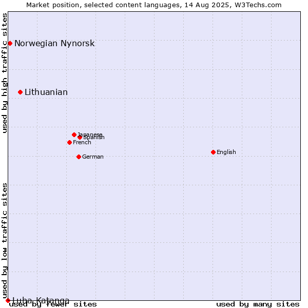 Market position of Lithuanian vs. Norwegian Nynorsk vs. Luba-Katanga