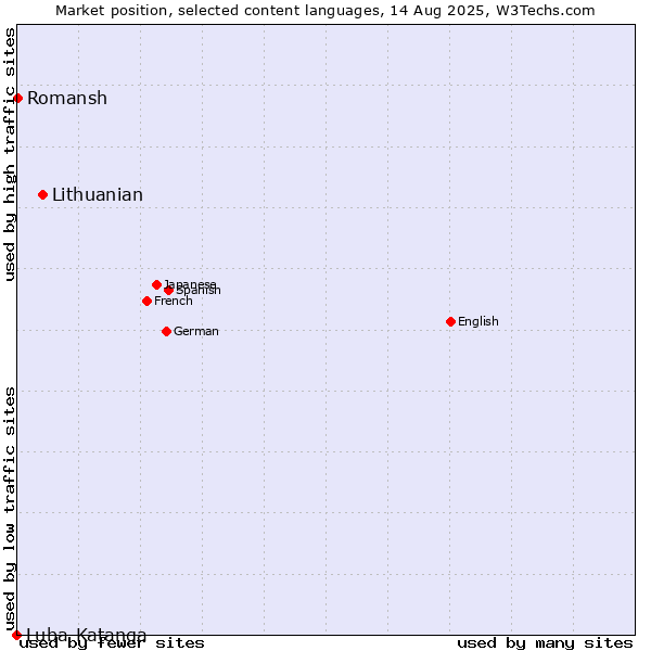 Market position of Lithuanian vs. Romansh vs. Luba-Katanga