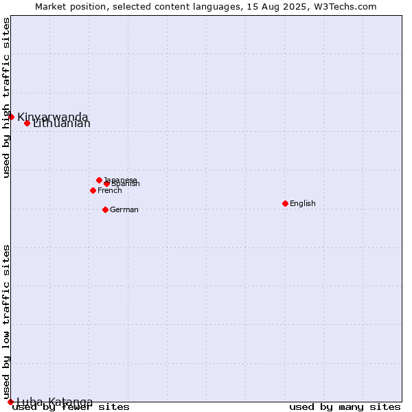Market position of Lithuanian vs. Kinyarwanda vs. Luba-Katanga