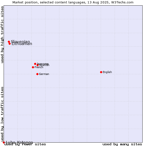 Market position of Lithuanian vs. Slovenian vs. Luba-Katanga