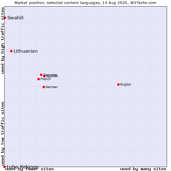 Market position of Lithuanian vs. Swahili vs. Luba-Katanga