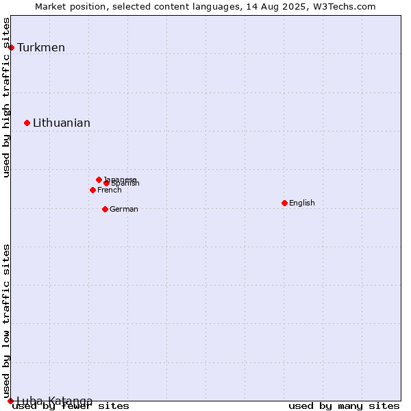 Market position of Lithuanian vs. Turkmen vs. Luba-Katanga