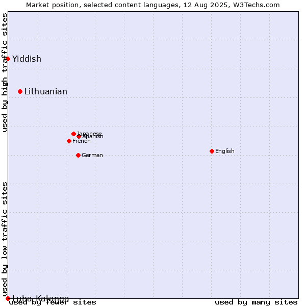 Market position of Lithuanian vs. Yiddish vs. Luba-Katanga