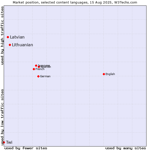 Market position of Lithuanian vs. Latvian vs. Twi