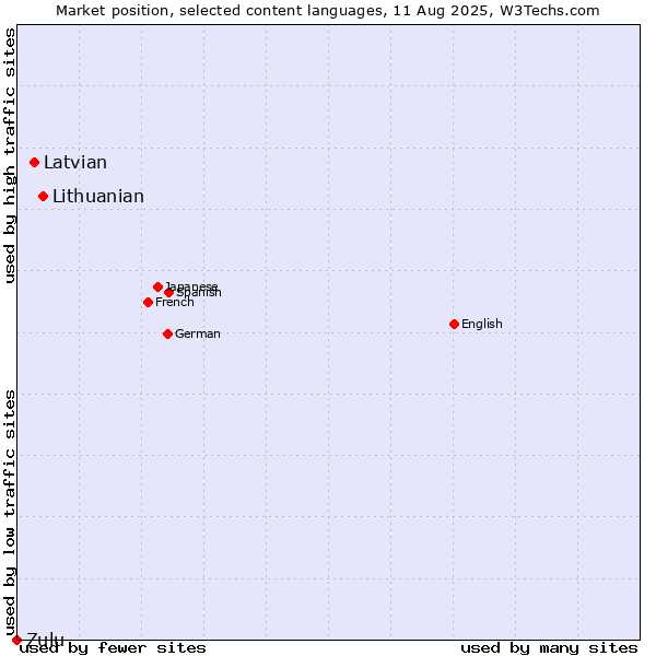 Market position of Lithuanian vs. Latvian vs. Zulu