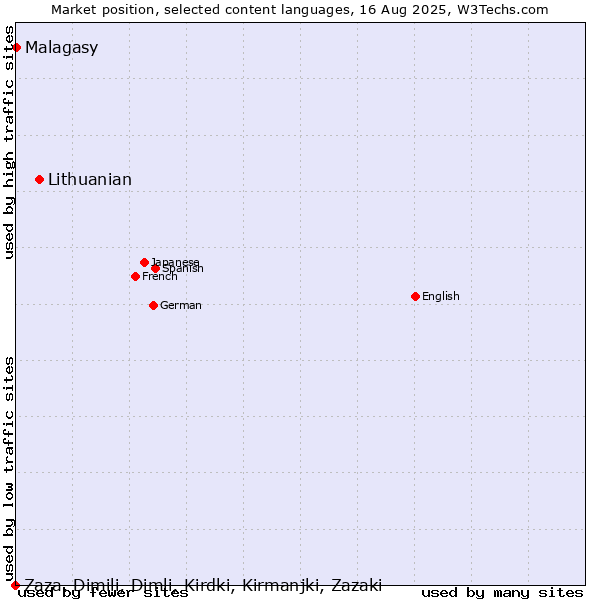 Market position of Lithuanian vs. Malagasy vs. Zaza, Dimili, Dimli, Kirdki, Kirmanjki, Zazaki