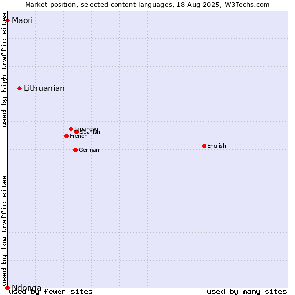 Market position of Lithuanian vs. Maori vs. Ndonga