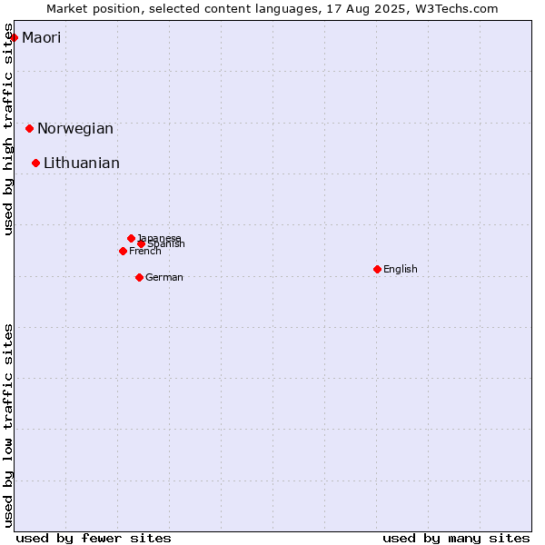 Market position of Lithuanian vs. Norwegian vs. Maori