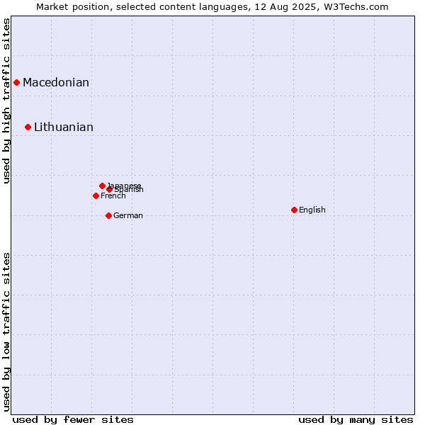 Market position of Lithuanian vs. Macedonian