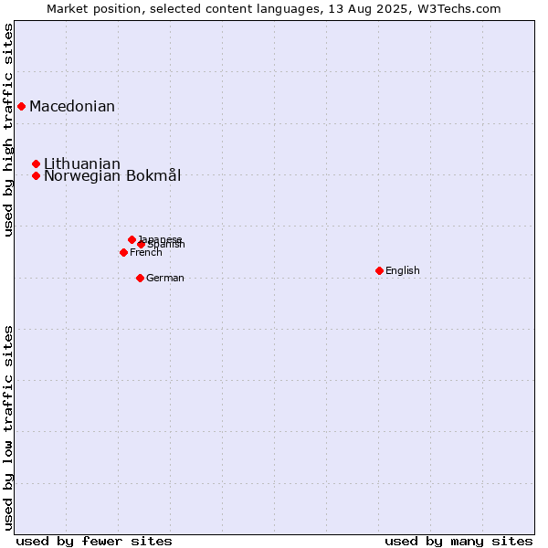 Market position of Norwegian Bokmål vs. Lithuanian vs. Macedonian