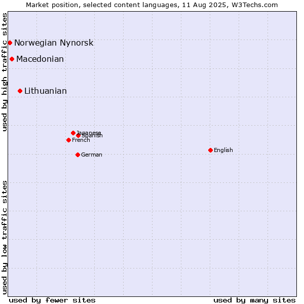 Market position of Lithuanian vs. Macedonian vs. Norwegian Nynorsk