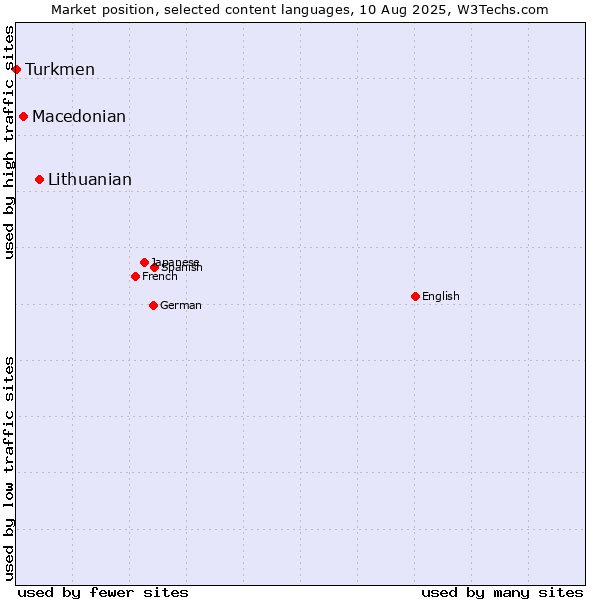 Market position of Lithuanian vs. Macedonian vs. Turkmen
