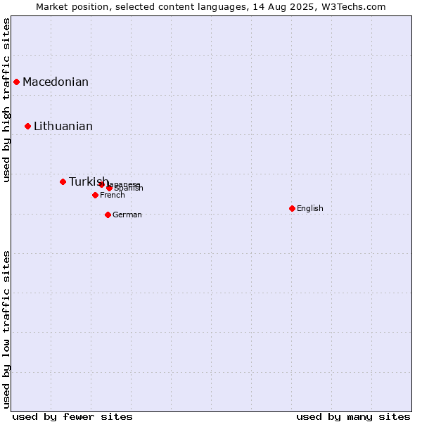 Market position of Turkish vs. Lithuanian vs. Macedonian