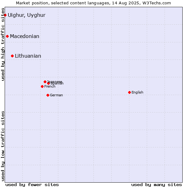 Market position of Lithuanian vs. Macedonian vs. Uighur, Uyghur