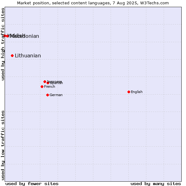 Market position of Lithuanian vs. Macedonian vs. Yiddish