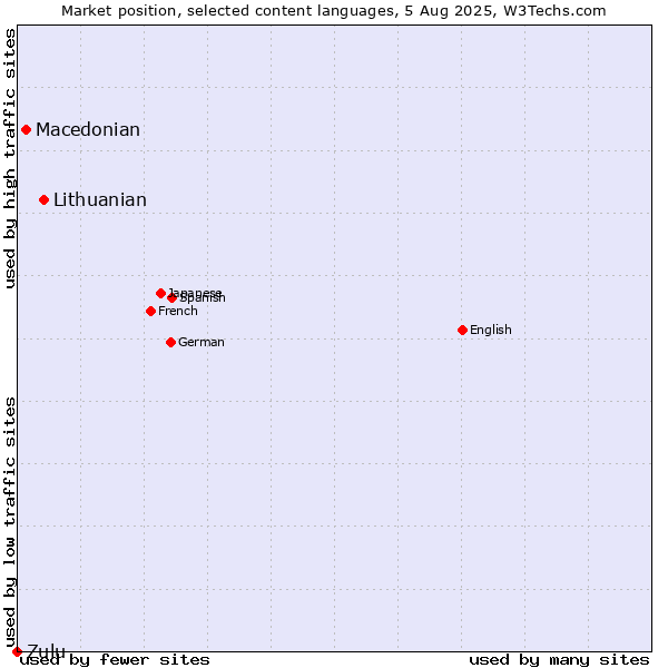 Market position of Lithuanian vs. Macedonian vs. Zulu