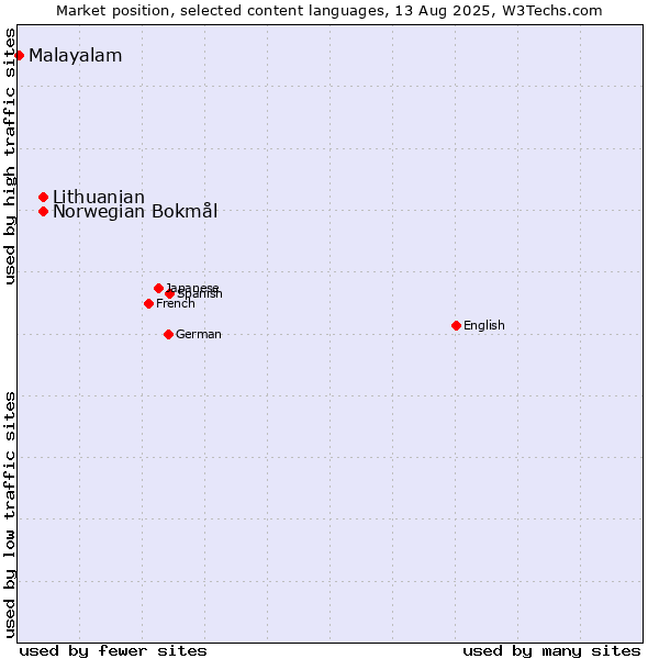 Market position of Norwegian Bokmål vs. Lithuanian vs. Malayalam