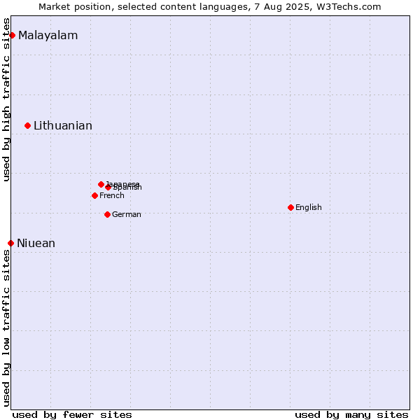 Market position of Lithuanian vs. Malayalam vs. Niuean
