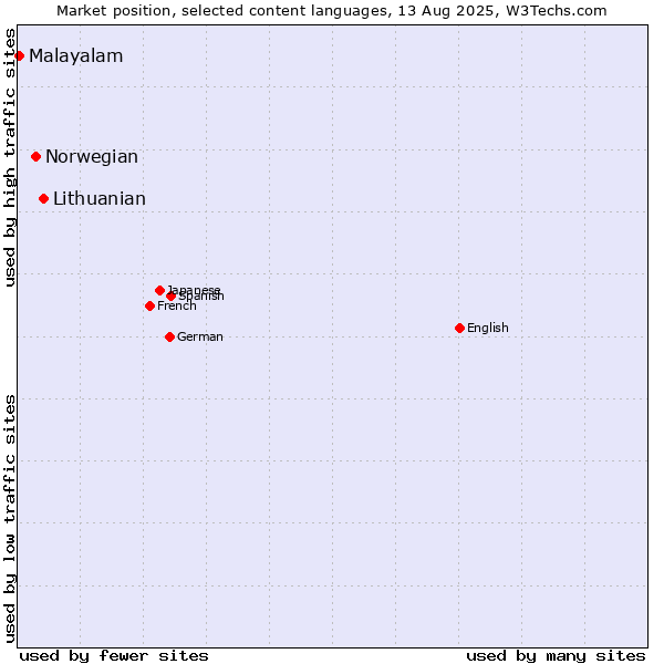 Market position of Lithuanian vs. Norwegian vs. Malayalam