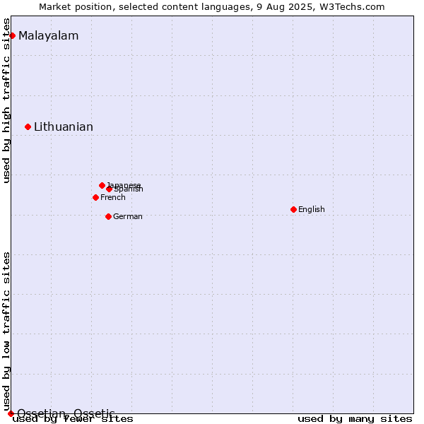 Market position of Lithuanian vs. Malayalam vs. Ossetian, Ossetic