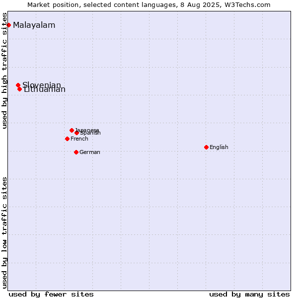 Market position of Lithuanian vs. Slovenian vs. Malayalam