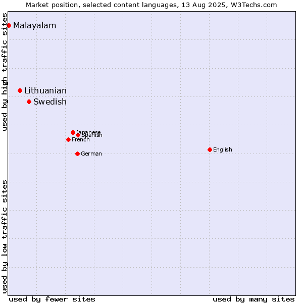 Market position of Swedish vs. Lithuanian vs. Malayalam