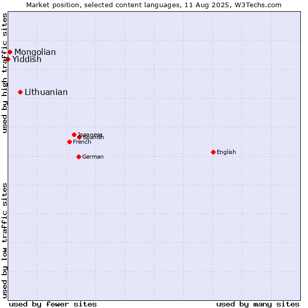 Market position of Lithuanian vs. Mongolian vs. Yiddish