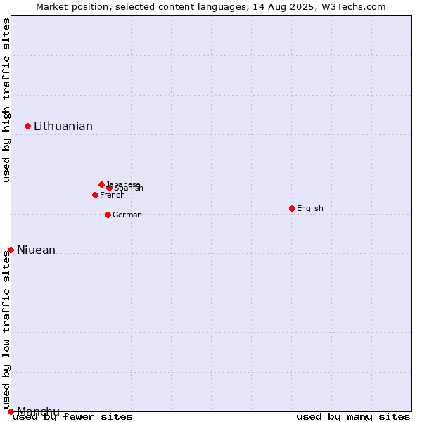 Market position of Lithuanian vs. Niuean vs. Manchu