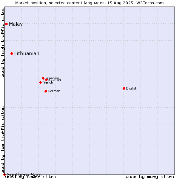 Market position of Lithuanian vs. Malay vs. Southern Sami
