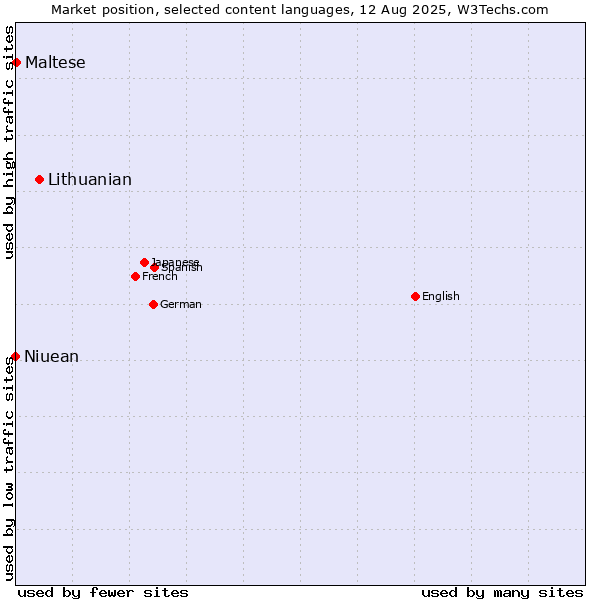 Market position of Lithuanian vs. Maltese vs. Niuean