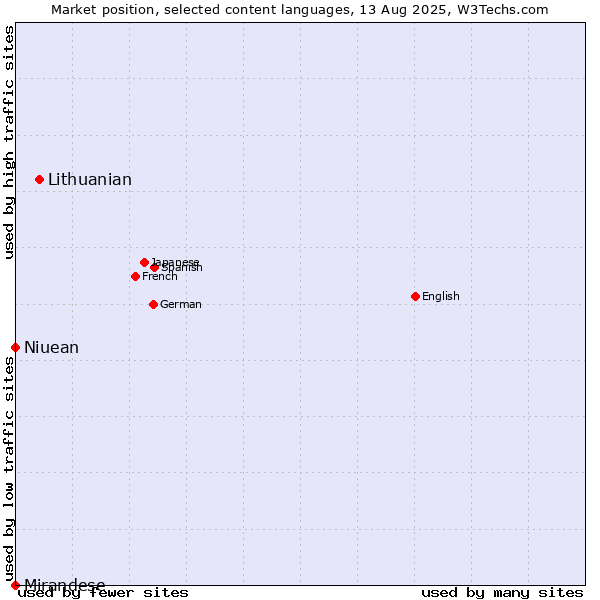Market position of Lithuanian vs. Niuean vs. Mirandese