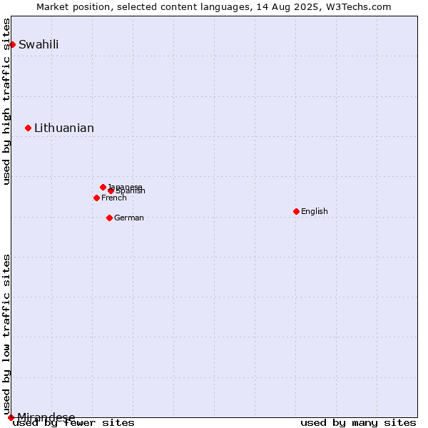Market position of Lithuanian vs. Swahili vs. Mirandese