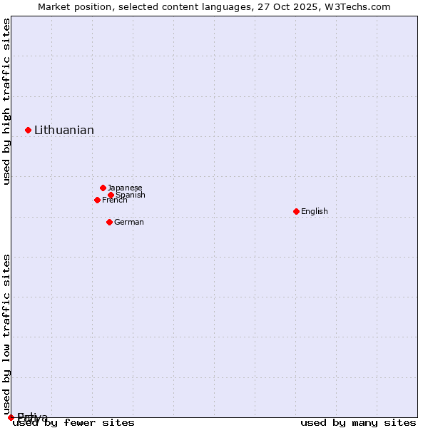 Market position of Lithuanian vs. Erzya vs. Pali
