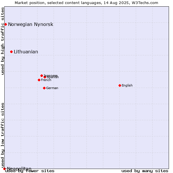 Market position of Lithuanian vs. Norwegian Nynorsk vs. Neapolitan