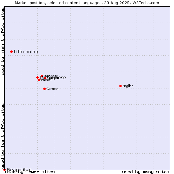 Market position of Portuguese vs. Lithuanian vs. Neapolitan