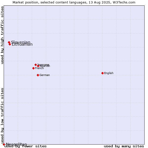 Market position of Lithuanian vs. Slovenian vs. Neapolitan