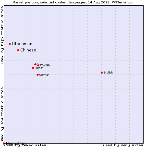 Market position of Chinese vs. Lithuanian vs. Neapolitan